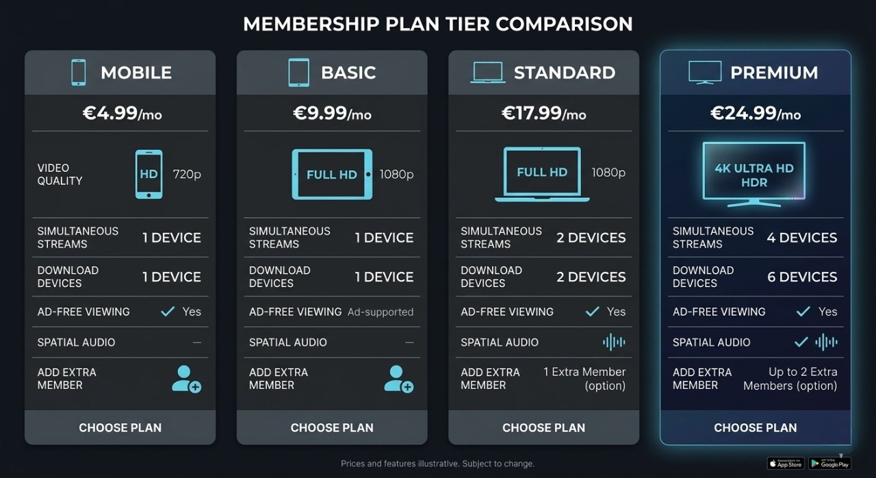 Minimalist UI graphic representing different streaming quality tiers and subscription plans.